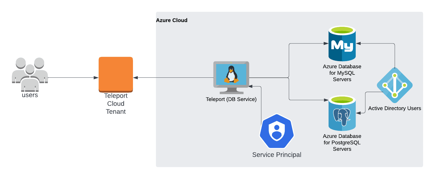 Teleport Database Access Azure PostgreSQL/MySQL Cloud